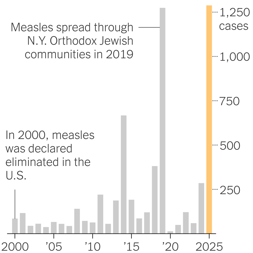 Measles Cases Hit Record High Since U.S. Eliminated Disease